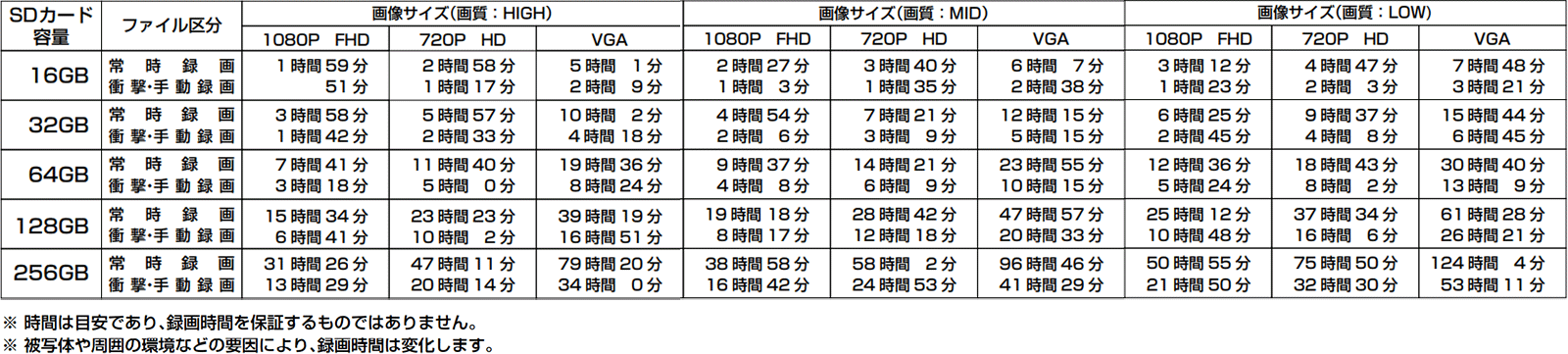 録画時間の目安