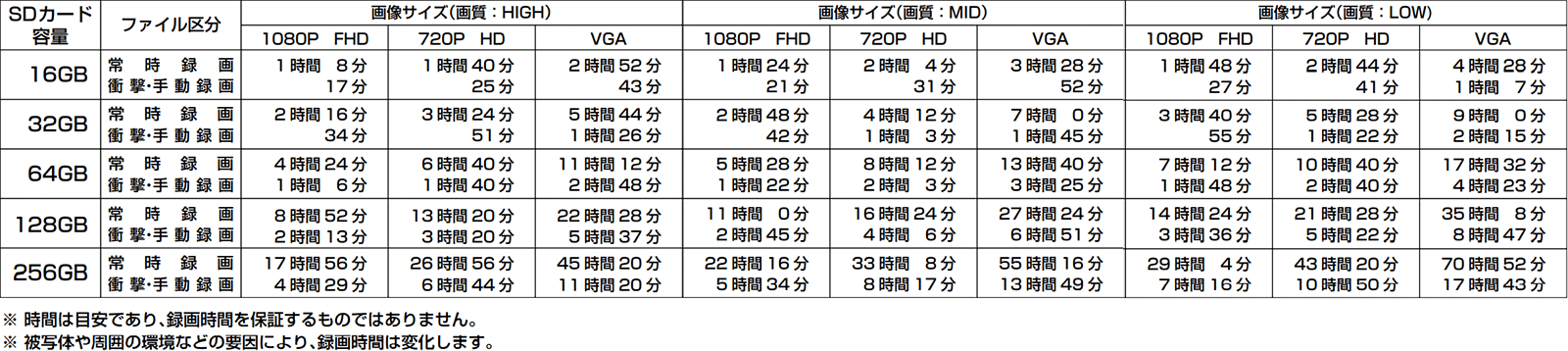 録画時間の目安