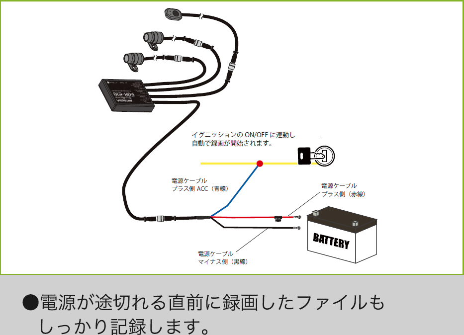 電源が途切れる直前に録画したファイルもしっかり記録します