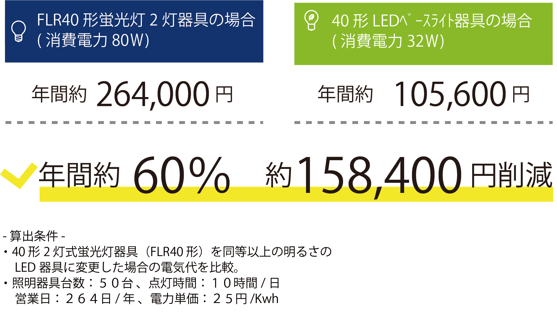 １年間の電気代削減効果試算例