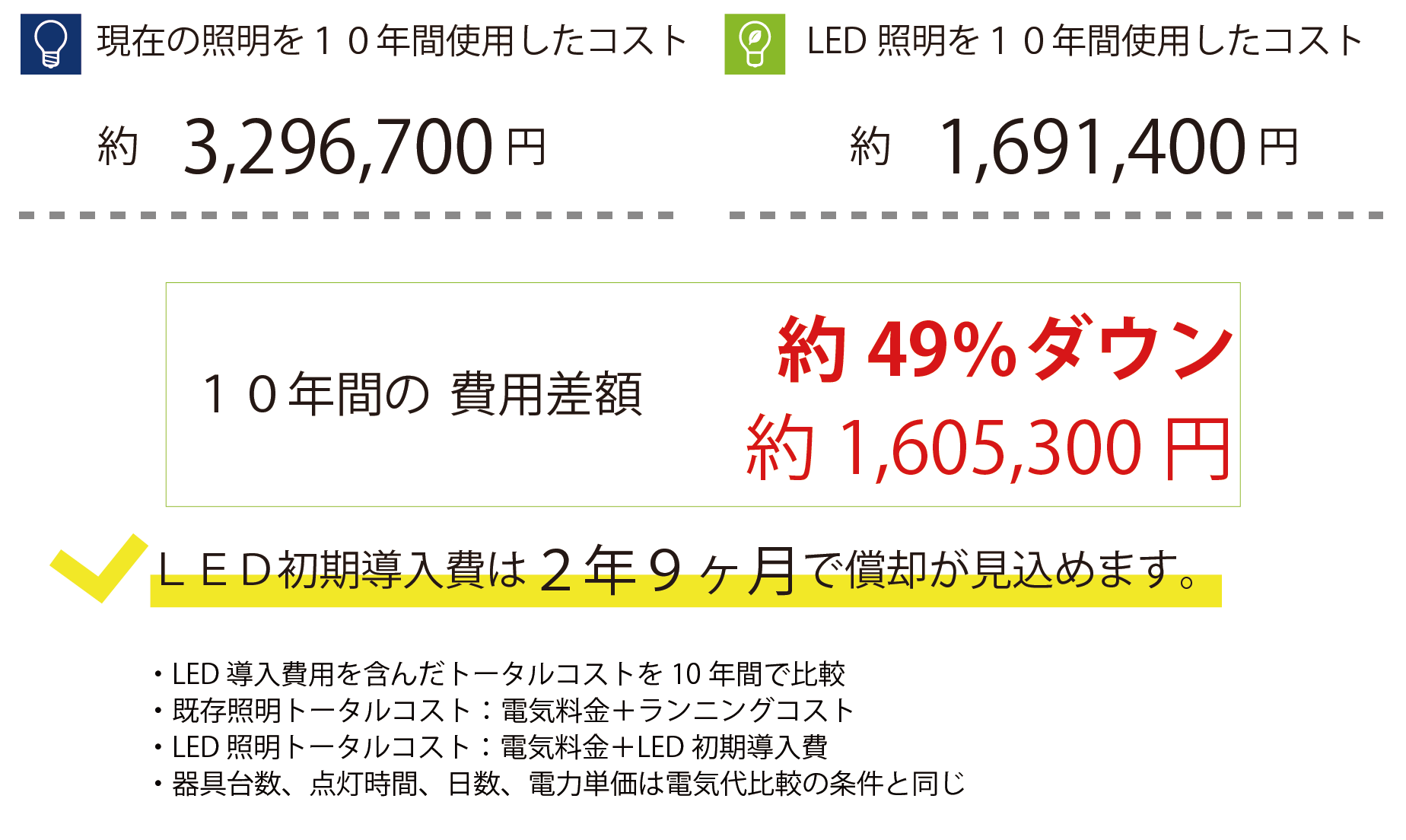 １年間の電気代削減効果試算例