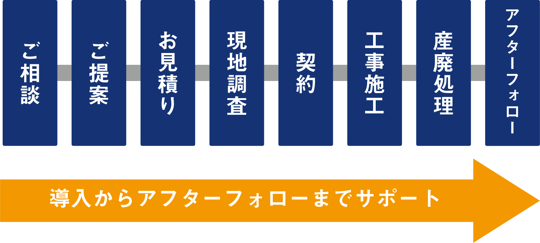 一貫した管理で最後まで安心